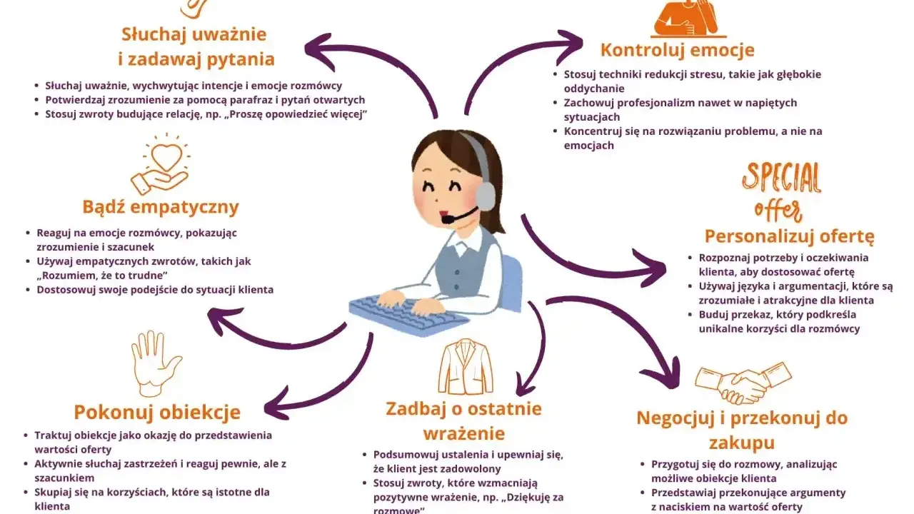 Schemat przedstawia kluczowe elementy skutecznej obsługi klienta, od słuchania po finalizację zakupu. Unikaj braku empatii, okazując zrozumienie i szacunek.