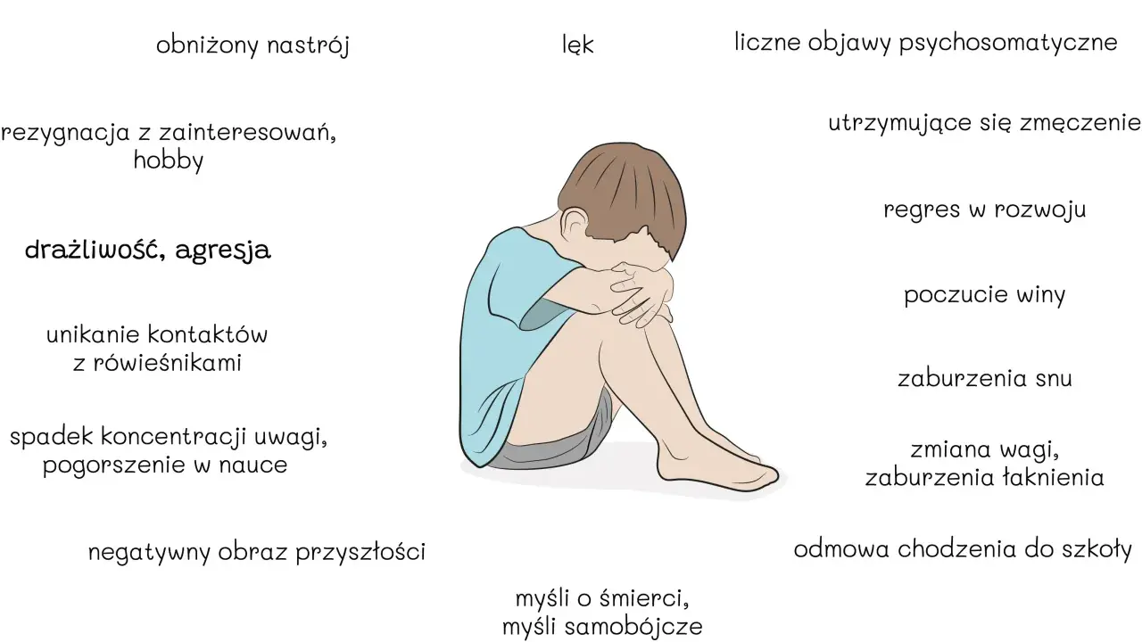 Ilustracja przedstawia dziecko skulone, symbolizujące depresję u dzieci. Wokół wymieniono objawy: obniżony nastrój, lęk, zmęczenie, problemy ze snem i nauką.