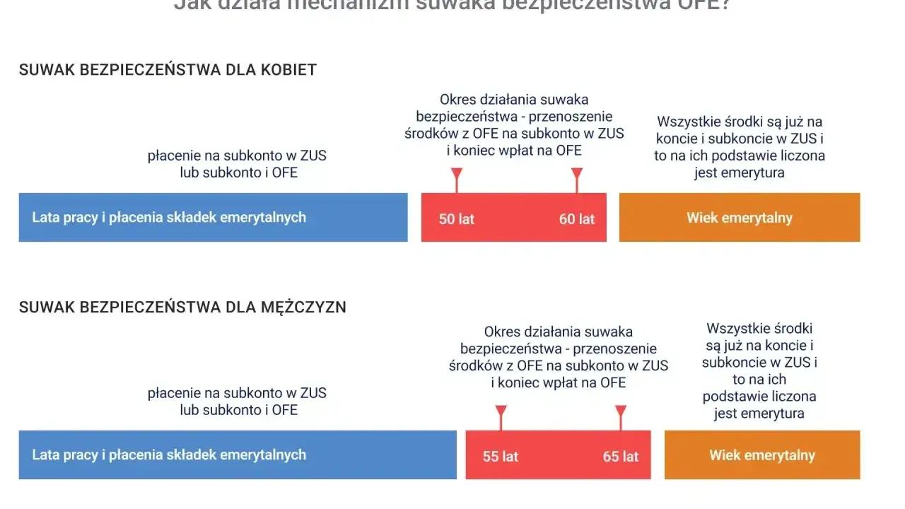 Suwak bezpieczeństwa OFE: kobiety przechodzą na emeryturę po 60. roku życia, mężczyźni po 65. Wtedy środki z OFE są przenoszone do ZUS, co wpływa na to, ile wzrośnie emerytura z OFE po 65 roku życia.