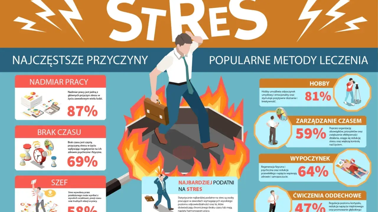 Człowiek w ogniu, symbolizujący stres, ucieka przed nadmiarem pracy (87%), brakiem czasu (69%) i szefem (58%). Hobby (81%) i wypoczynek (64%) pomagają zwalczyć stres.
