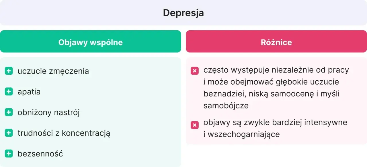 Depresja: objawy wspólne (zmęczenie, apatia, obniżony nastrój, trudności z koncentracją, bezsenność) i różnice (niezależna od pracy, głębokie uczucie beznadziei, myśli samobójcze, intensywność).