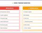 Dwie twarze narcyza: idealizacja (bombardowanie miłością, uwaga) i dewaluacja (krytyka, gaslighting, brak empatii).