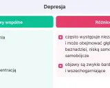 Depresja: objawy wspólne (zmęczenie, apatia, obniżony nastrój, trudności z koncentracją, bezsenność) i różnice (niezależna od pracy, głębokie uczucie beznadziei, myśli samobójcze, intensywność).