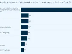 Wykres słupkowy pokazuje powody braku korzystania z pomocy psychologicznej/psychiatrycznej. Najczęściej wskazywany powód to brak potrzeby (69,3%), co może sugerować niedostrzeganie problemów związanych z chorobami psychicznymi.