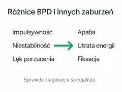 Różnice BPD i innych zaburzeń: impulsywność, niestabilność, lęk porzucenia vs apatia, utrata energii, fiksacja. Dowiedz się, co to borderline.
