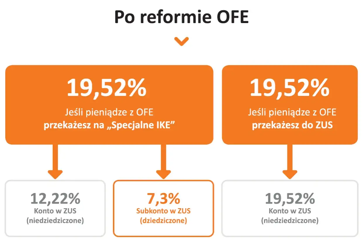 Po reformie OFE, ile wzrośnie emerytura z OFE po 65 roku życia? 19,52% jeśli pieniądze z OFE przekażesz do ZUS lub na IKE.