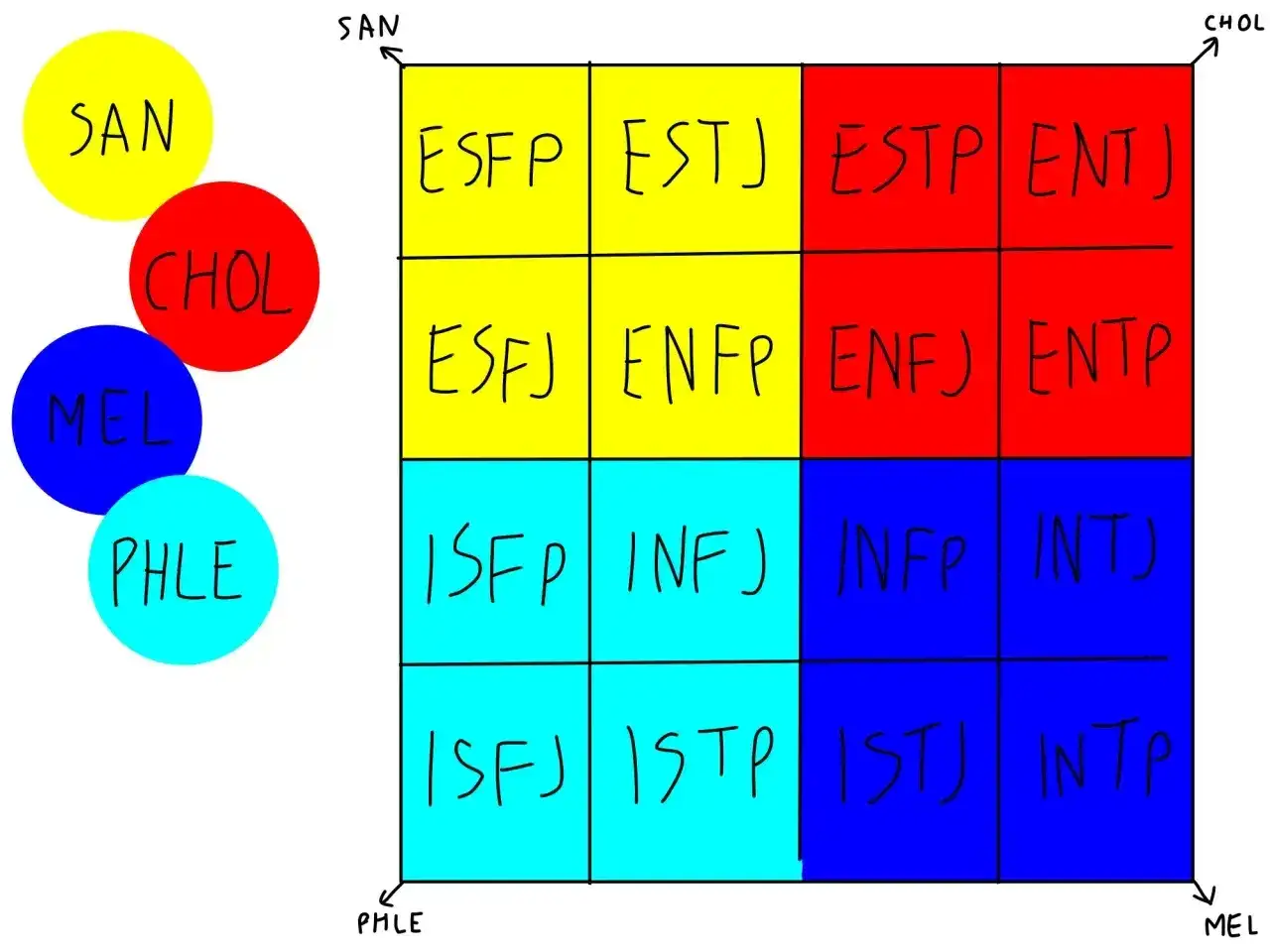 Diagram z typami osobowości, gdzie INTJ znajduje się w niebieskim kwadracie. Kolorowe kółka po lewej symbolizują różne cechy.
