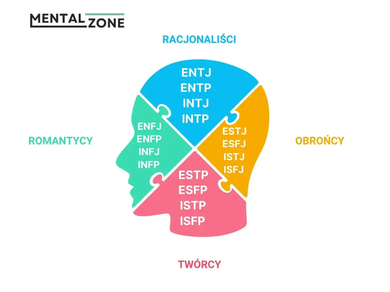 Schemat głowy podzielonej na cztery grupy osobowości: Racjonaliści (INTJ, INTP), Romantycy (INFJ, INFP), Obrońcy (ISTJ, ISFJ) i Twórcy (ISTP, ISFP).
