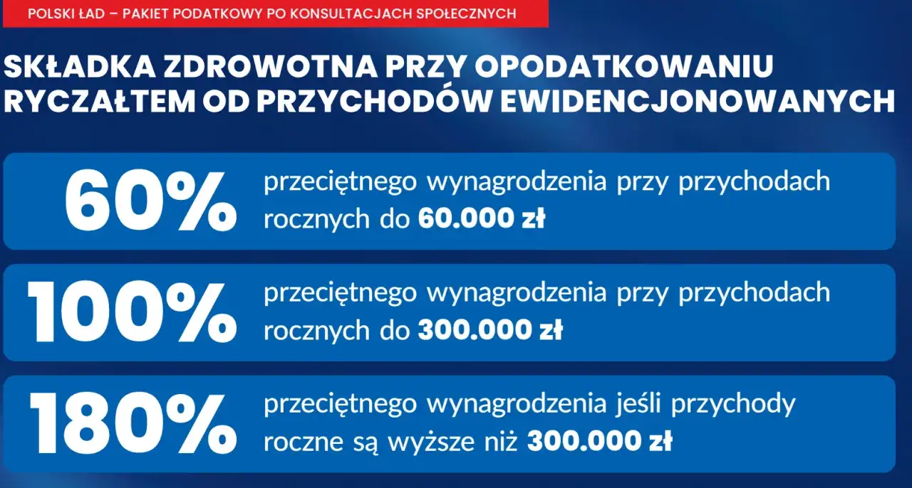 Składka zdrowotna przy ryczałcie: 60% przeciętnego wynagrodzenia do 60 tys. zł rocznie, 100% do 300 tys. zł, 180% powyżej 300 tys. zł.