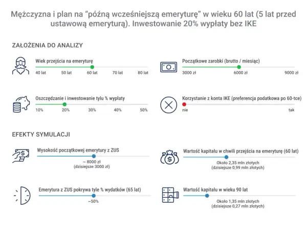Symulacja "późnej wcześniejszej emerytury" w Polsce: mężczyzna w wieku 60 lat, inwestuje 20% wypłaty. Analiza pokazuje założenia i efekty.