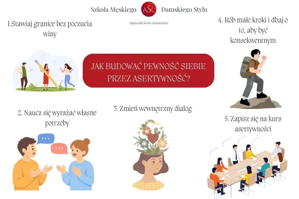 Grafika pokazuje 5 kroków do budowania pewności siebie przez **asertywność**: stawianie granic, wyrażanie potrzeb, dialog wewnętrzny, konsekwencja i kurs.