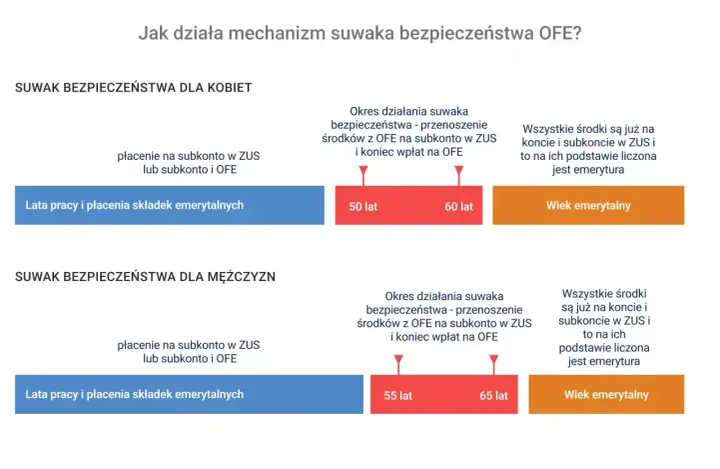 Suwak bezpieczeństwa OFE: kobiety przechodzą na emeryturę po 60. roku życia, mężczyźni po 65. Wtedy środki z OFE są przenoszone do ZUS, co wpływa na to, ile wzrośnie emerytura z OFE po 65 roku życia.