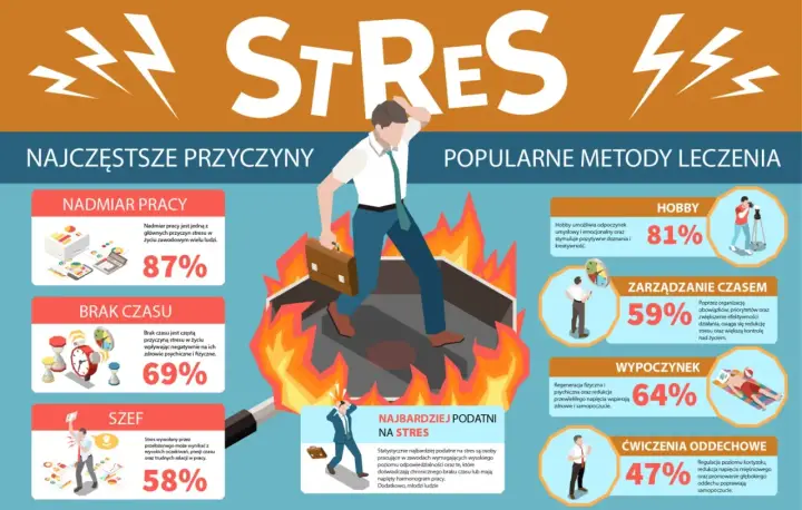 Człowiek w ogniu, symbolizujący stres, ucieka przed nadmiarem pracy (87%), brakiem czasu (69%) i szefem (58%). Hobby (81%) i wypoczynek (64%) pomagają zwalczyć stres.