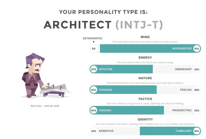 Architekt (INTJ-T) z modelem i opisem cech osobowości. INTJ osobowość, która ceni logikę i planowanie.
